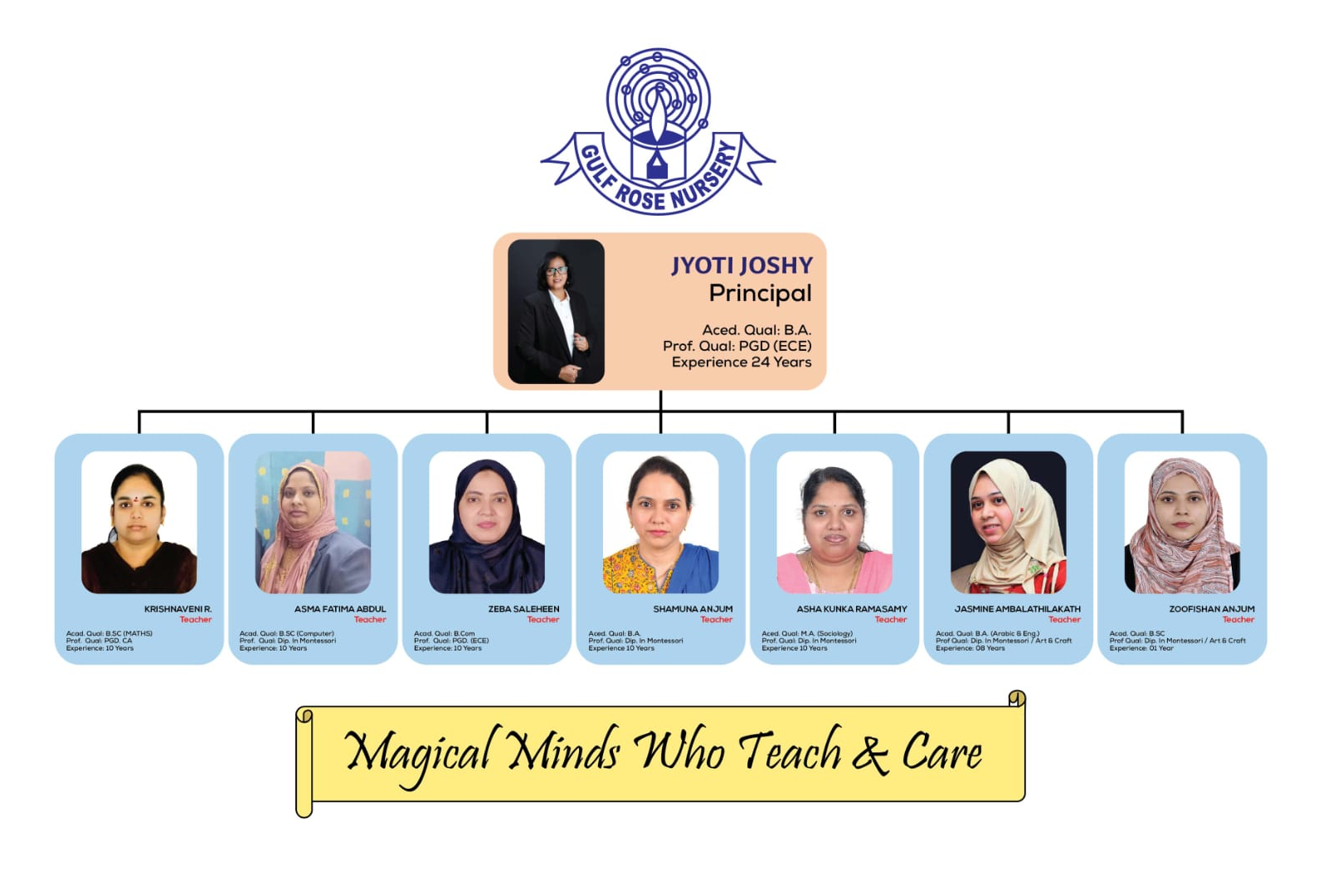 A simplified organizational chart showing the structure from the Board of Directors to the teaching staff